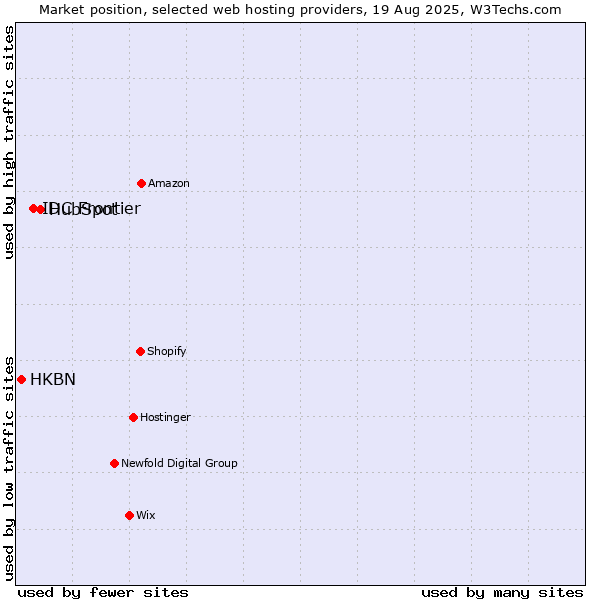 Market position of HubSpot vs. IDC Frontier vs. HKBN
