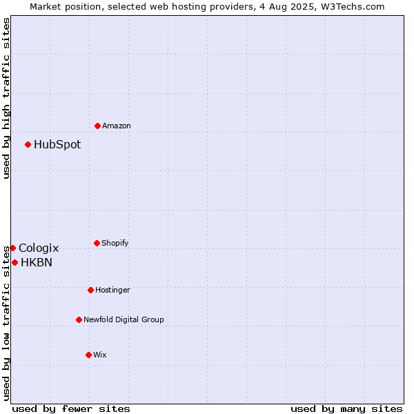 Market position of HubSpot vs. HKBN vs. Cologix