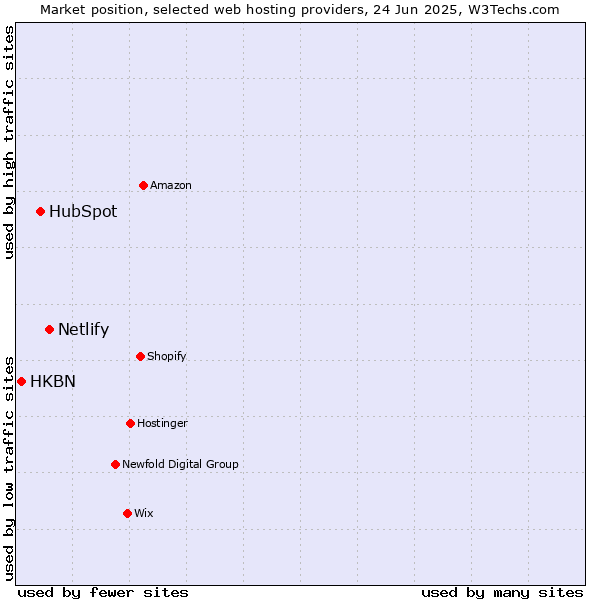 Market position of Netlify vs. HubSpot vs. HKBN