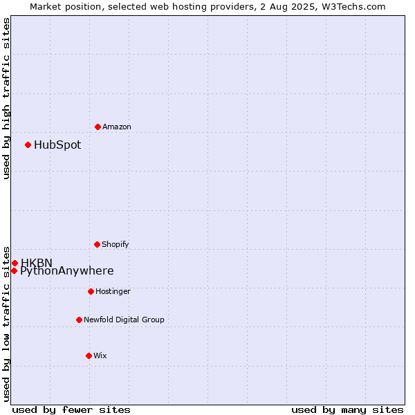 Market position of HubSpot vs. HKBN vs. PythonAnywhere