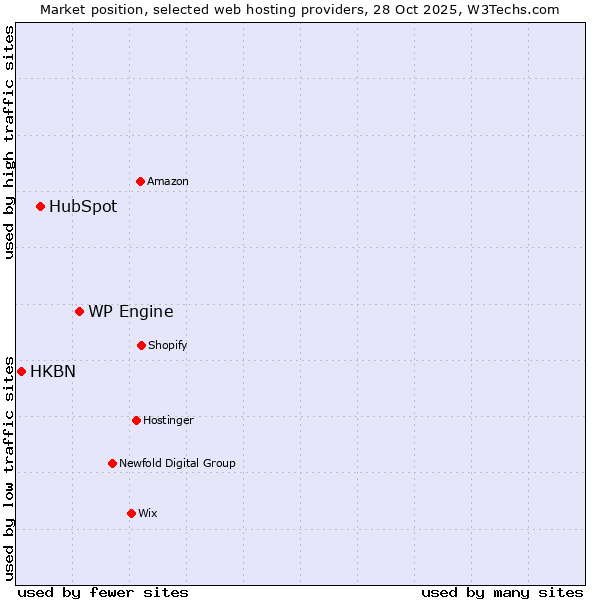 Market position of WP Engine vs. HubSpot vs. HKBN