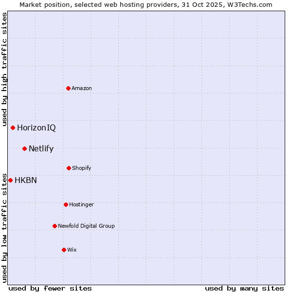 Market position of Netlify vs. HorizonIQ vs. HKBN