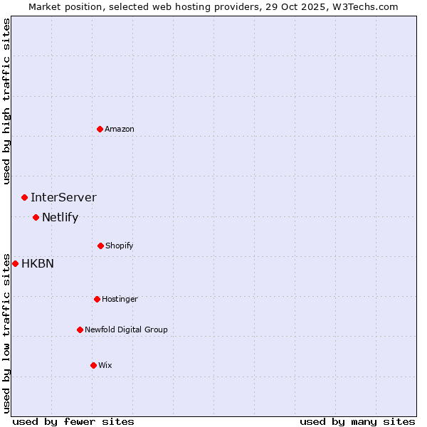 Market position of Netlify vs. InterServer vs. HKBN