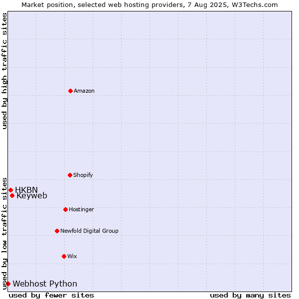 Market position of Keyweb vs. HKBN vs. Webhost Python