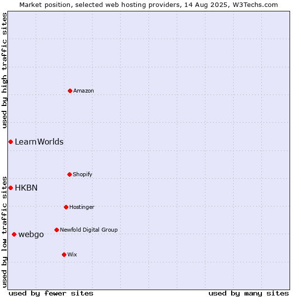 Market position of webgo vs. HKBN vs. LearnWorlds