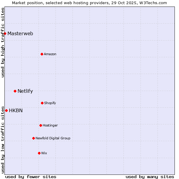 Market position of Netlify vs. HKBN vs. Masterweb