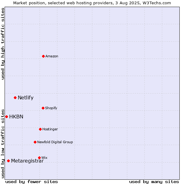 Market position of Netlify vs. Metaregistrar vs. HKBN