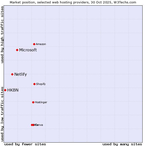 Market position of Microsoft vs. Netlify vs. HKBN