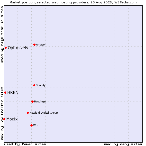 Market position of Optimizely vs. HKBN vs. Modix
