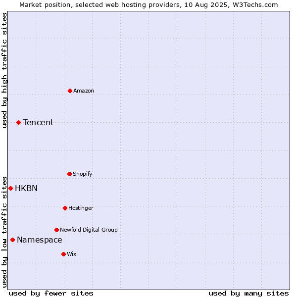 Market position of Tencent vs. Namespace vs. HKBN