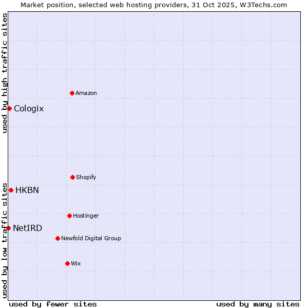 Market position of HKBN vs. Cologix vs. NetIRD