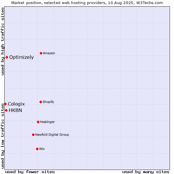 Market position of Optimizely vs. HKBN vs. Cologix