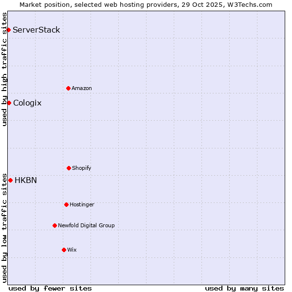 Market position of HKBN vs. Cologix vs. ServerStack