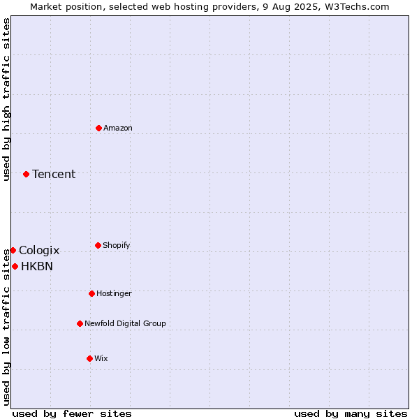Market position of Tencent vs. HKBN vs. Cologix