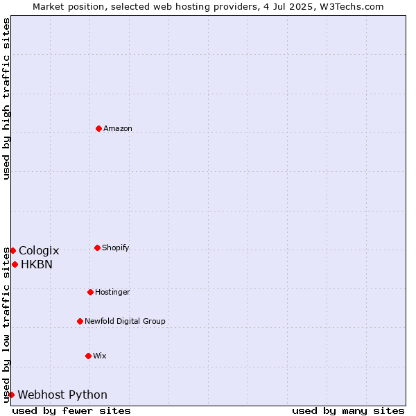 Market position of HKBN vs. Cologix vs. Webhost Python