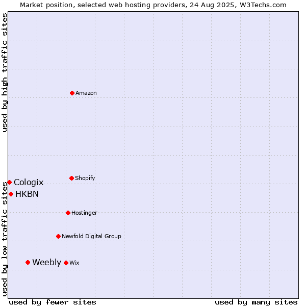 Market position of Weebly vs. HKBN vs. Cologix