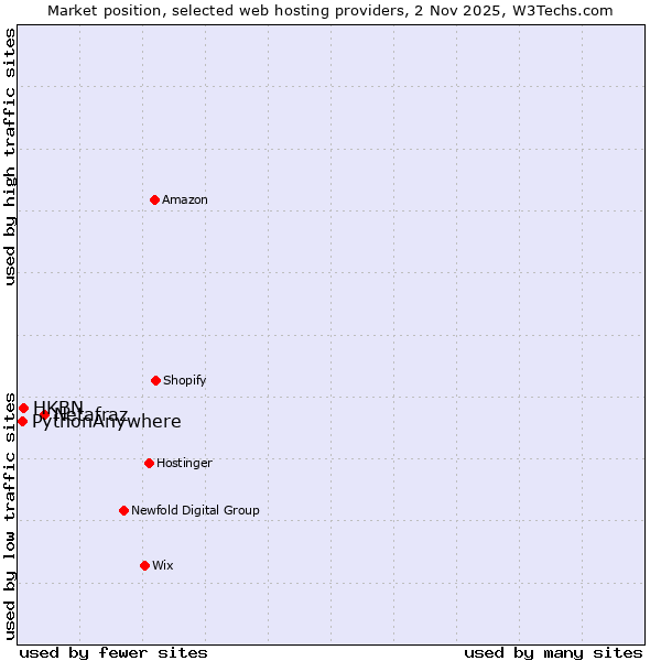 Market position of Netafraz vs. HKBN vs. PythonAnywhere