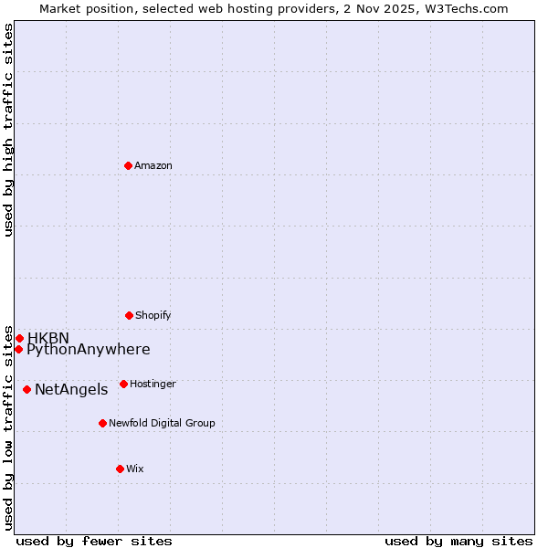 Market position of NetAngels vs. HKBN vs. PythonAnywhere