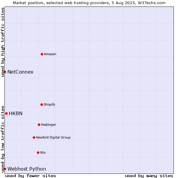 Market position of HKBN vs. NetConnex vs. Webhost Python