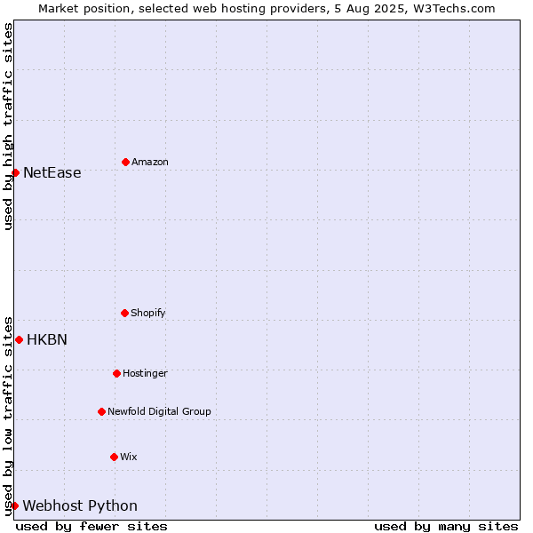 Market position of HKBN vs. NetEase vs. Webhost Python