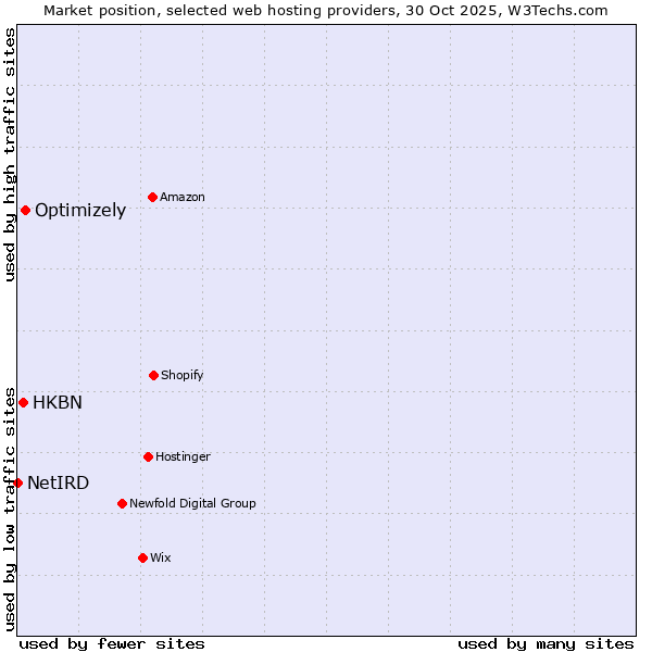 Market position of Optimizely vs. HKBN vs. NetIRD