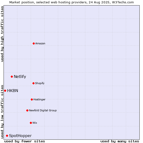 Market position of Netlify vs. SpotHopper vs. HKBN