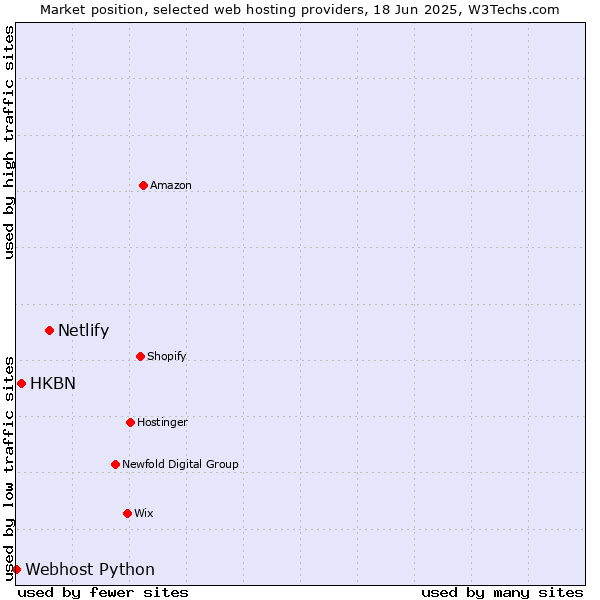Market position of Netlify vs. HKBN vs. Webhost Python