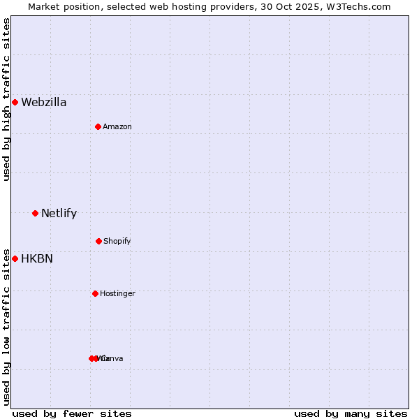 Market position of Netlify vs. Webzilla vs. HKBN