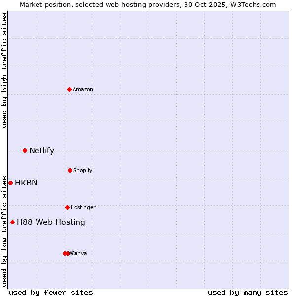 Market position of Netlify vs. H88 Web Hosting vs. HKBN
