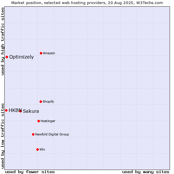 Market position of Sakura vs. Optimizely vs. HKBN