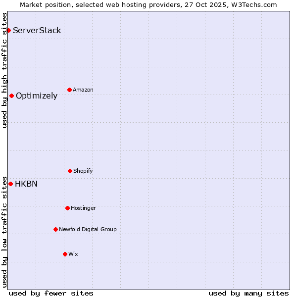 Market position of Optimizely vs. HKBN vs. ServerStack