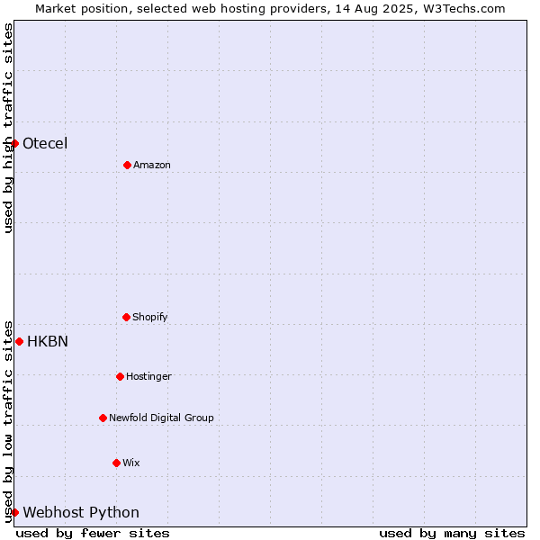 Market position of HKBN vs. Webhost Python vs. Otecel