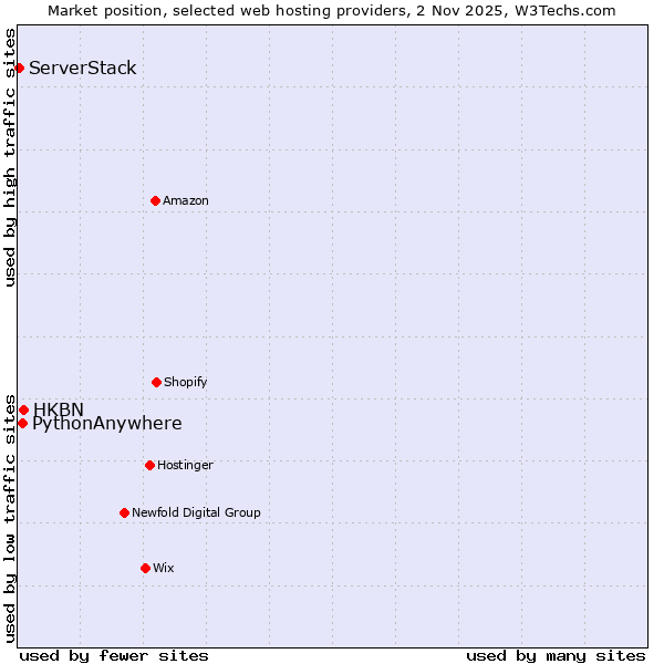 Market position of HKBN vs. PythonAnywhere vs. ServerStack