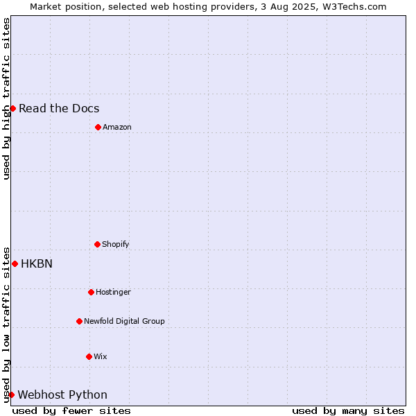 Market position of HKBN vs. Read the Docs vs. Webhost Python