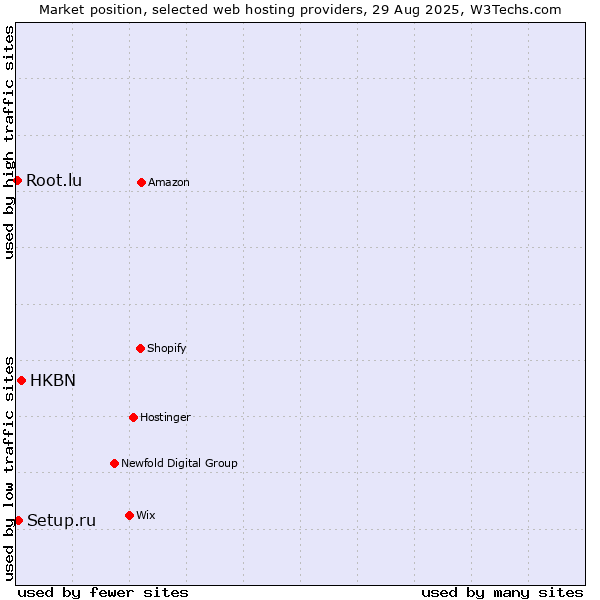Market position of HKBN vs. Setup.ru vs. Root.lu