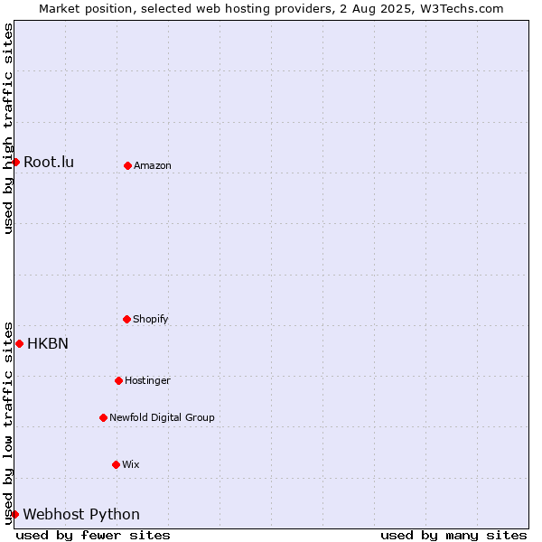 Market position of HKBN vs. Root.lu vs. Webhost Python