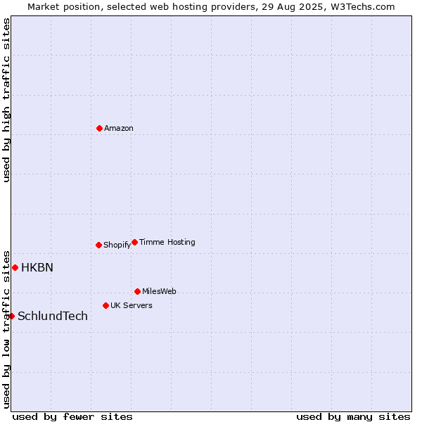 Market position of HKBN vs. SchlundTech