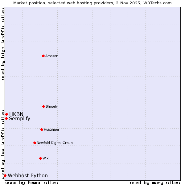 Market position of HKBN vs. Semplify vs. Webhost Python