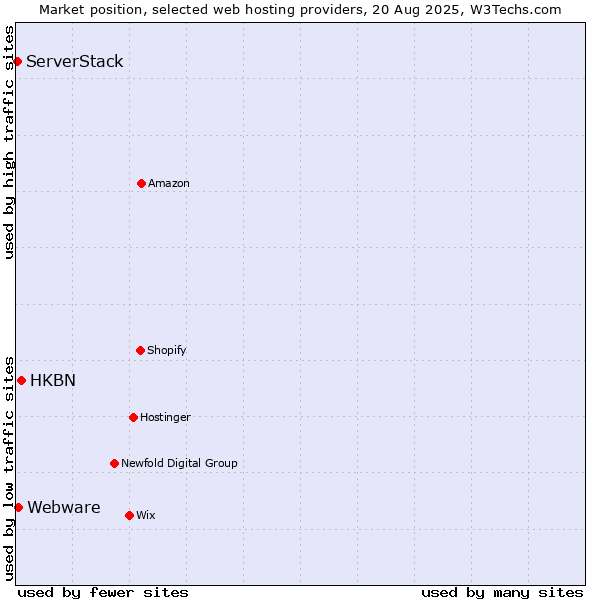 Market position of HKBN vs. Webware vs. ServerStack