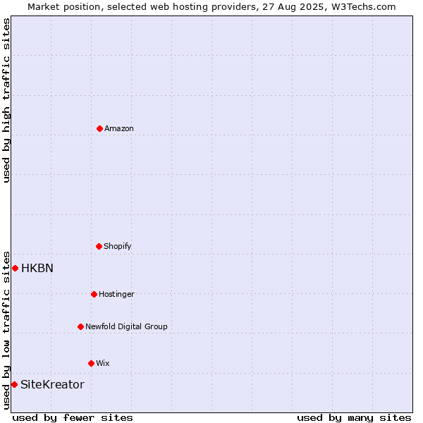 Market position of HKBN vs. SiteKreator