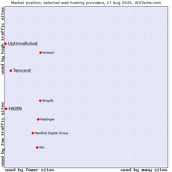 Market position of Tencent vs. HKBN vs. UptimeRobot