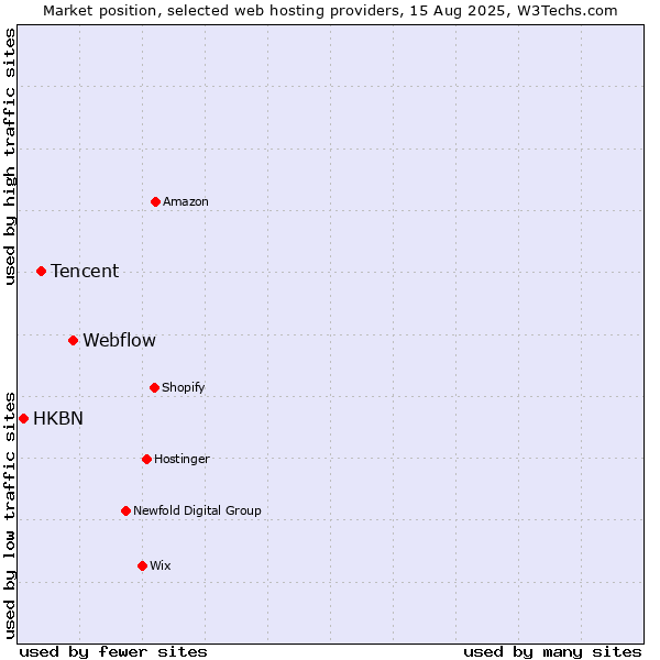 Market position of Webflow vs. Tencent vs. HKBN