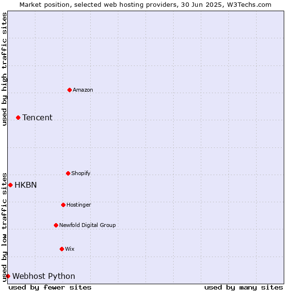 Market position of Tencent vs. HKBN vs. Webhost Python