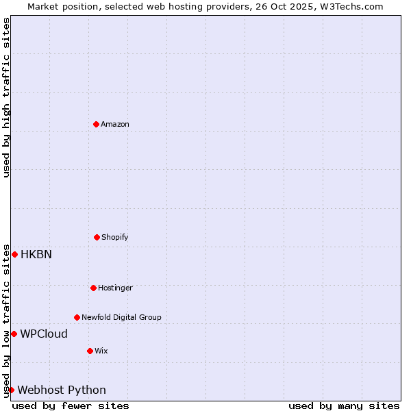 Market position of HKBN vs. WPCloud vs. Webhost Python