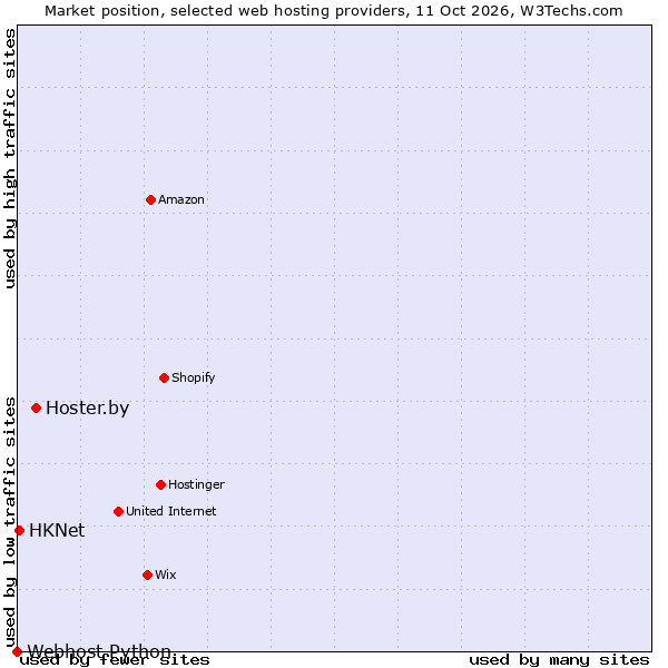 Market position of Hoster.by vs. HKNet vs. Webhost Python