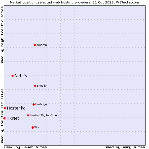 Market position of Netlify vs. Hoster.kg vs. HKNet