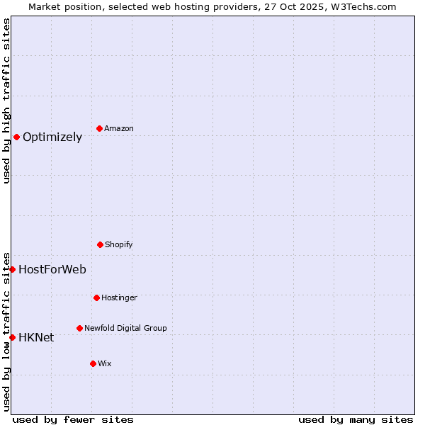 Market position of Optimizely vs. HKNet vs. HostForWeb
