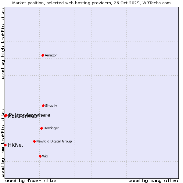 Market position of PythonAnywhere vs. HKNet vs. HostForWeb