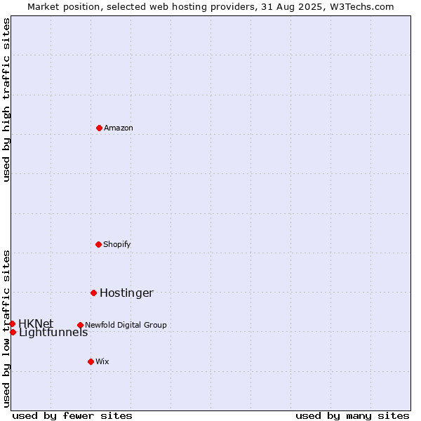 Market position of Hostinger vs. Lightfunnels vs. HKNet