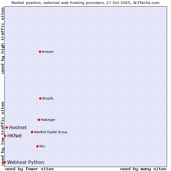 Market position of Hostnet vs. HKNet vs. Webhost Python